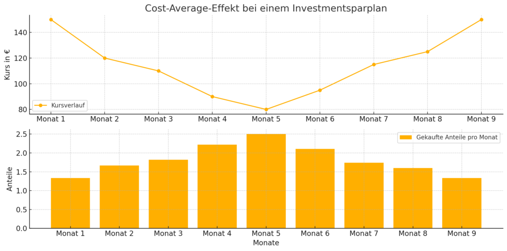 Gekaufte Anteile bei schwankendem Kurs