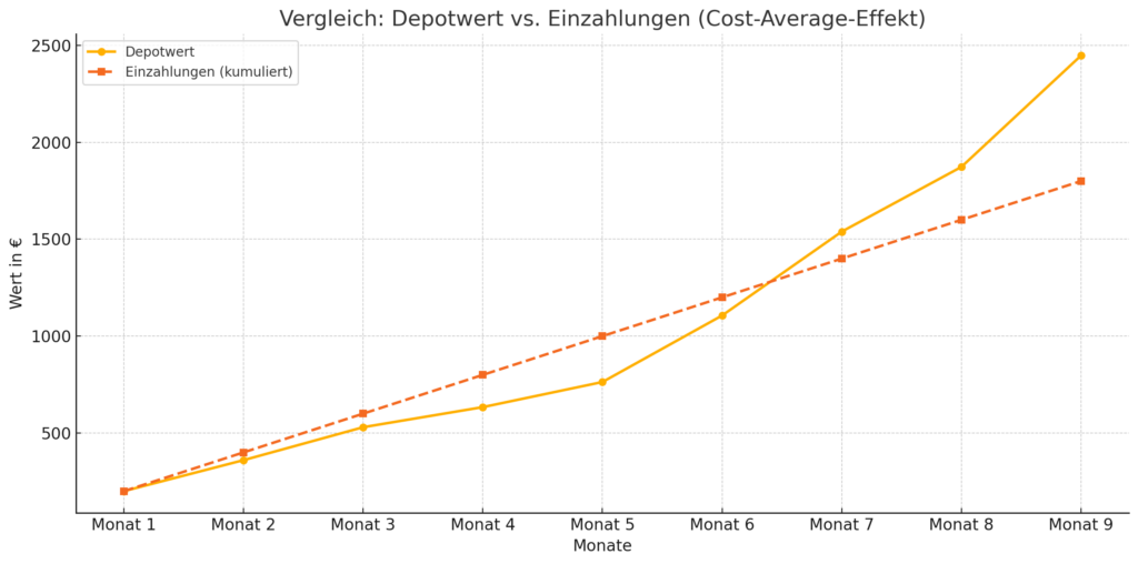 Vergleich Depotwert und Einzahlungen